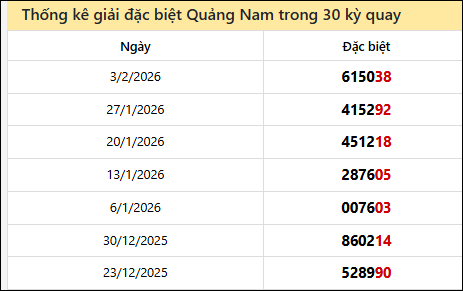 Thống kê GĐB QNAM các lần quay trước