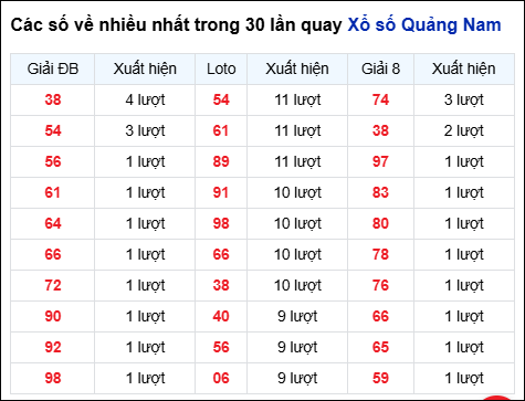 Những cặp số về nhiều đài QNM trong 30 lần quay