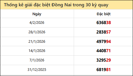 Thống kê GĐB DNAI các lần quay trước 11/2