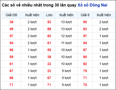Những cặp số về nhiều của đài trong 30 lần quay gần nhất