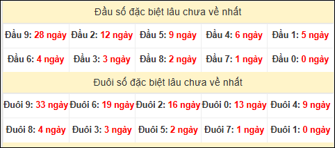TK đầu đuôi 2 số cuối GĐB lâu chưa về