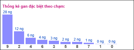 Gan ĐB theo chạm 10/2