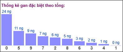 Gan đặc biệt đài bắc theo tổng 2 số cuối