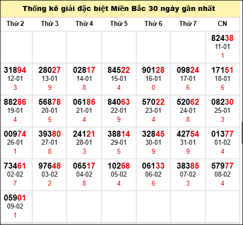 TK GĐB trong 30 ngày gần 10/2 nhất