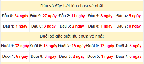 TK đầu đuôi 2 số cuối GĐB lâu chưa về