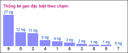 Gan ĐB theo chạm 9/2