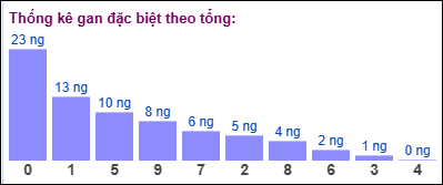 Gan đặc biệt đài bắc theo tổng 2 số cuối