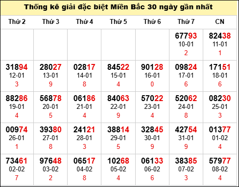 TK GĐB trong 30 ngày gần 9/2 nhất