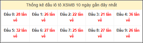 Tần suất đầu loto miền Bắc 09/02/2026