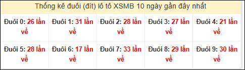 Tần suất đuôi loto miền Bắc 09/02/2026