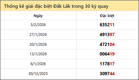 Thống kê GĐB Đắc Lắc các lần quay trước 10/2 Thống kê GĐB Đắc Lắc các lần quay trước 10/2