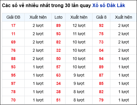 Những cặp số về nhiều của đài trong 30 lần quay Những cặp số về nhiều của đài trong 30 lần quay