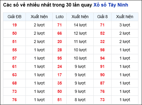 Những cặp số về nhiều của đài Tây Ninh trong 30 lần quay