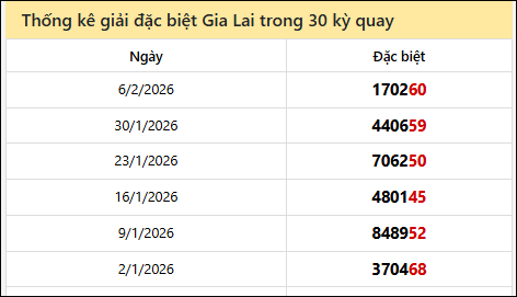 Thống kê GĐB GLAI các lần quay trước 13/2