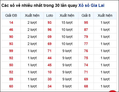 Những cặp số về nhiều của đài Gia Lai trong 30 lần quay