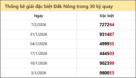 Thống kê GĐB DNO các lần quay trước 14/2