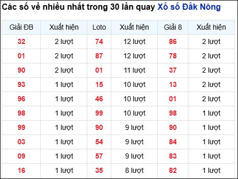 Những cặp số về nhiều của đài Đắc Nông trong 30 lần quay