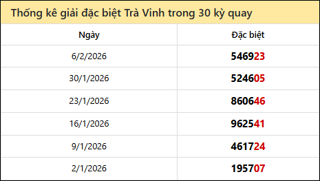 Thống kê GĐB TRV các lần quay trước 13/2