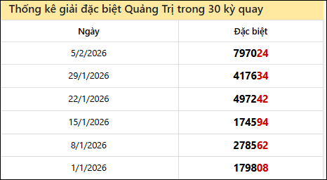 Thống kê GĐB QTRI các lần quay trước 12/2 Thống kê GĐB QTRI các lần quay trước 12/2