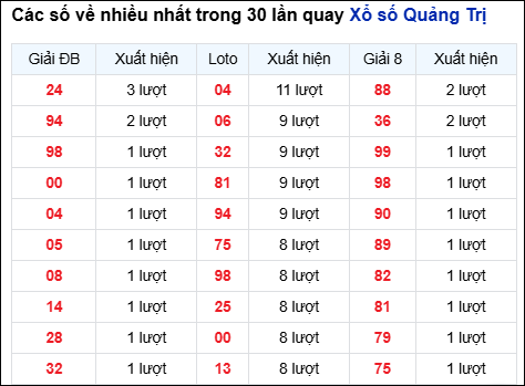 Những cặp số về nhiều trong 30 lần quay đài Quảng Trị Những cặp số về nhiều trong 30 lần quay đài Quảng Trị