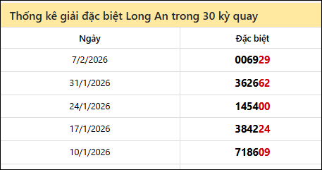 Thống kê GĐB các lần quay trước của đài LA Thống kê GĐB các lần quay trước của đài LA