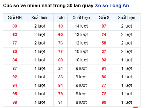 Những cặp số về nhiều của đài Long An trong 30 lần quay Những cặp số về nhiều của đài Long An trong 30 lần quay