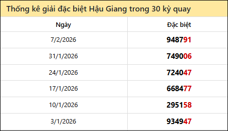 Thống kê GĐB HG các lần quay trước 14/2