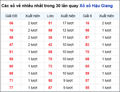 Những cặp số về nhiều của đài Hậu Giang trong 30 lần quay