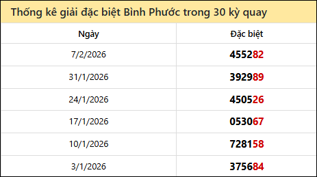 Thống kê GĐB đài BPHUOC các lần quay trước