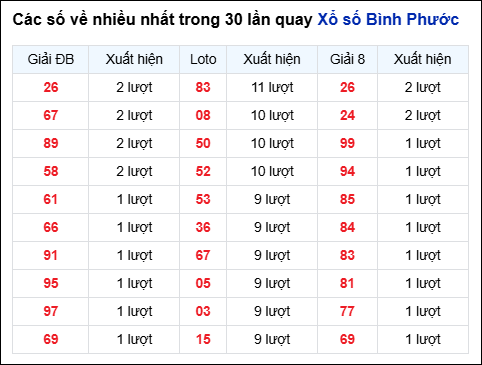 Những cặp số về nhiều của đài BP trong 30 lần quay