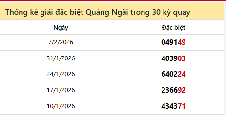 Thống kê GĐB QNG các lần quay trước Thống kê GĐB QNG các lần quay trước