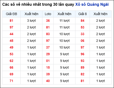 Những cặp số về nhiều của đài QNG trong 30 lần quay Những cặp số về nhiều của đài QNG trong 30 lần quay