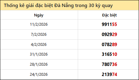 Thống kê GĐB DNANG các lần quay trước 14/2