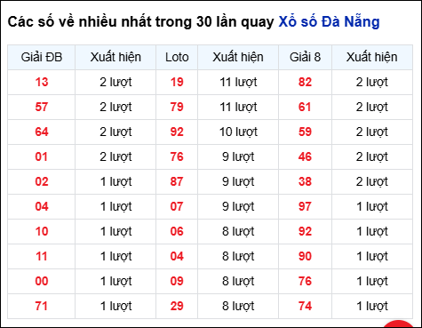Thống kê cặp số đài Đà Nẵng về nhiều trong 30 ngày trước 14/2
