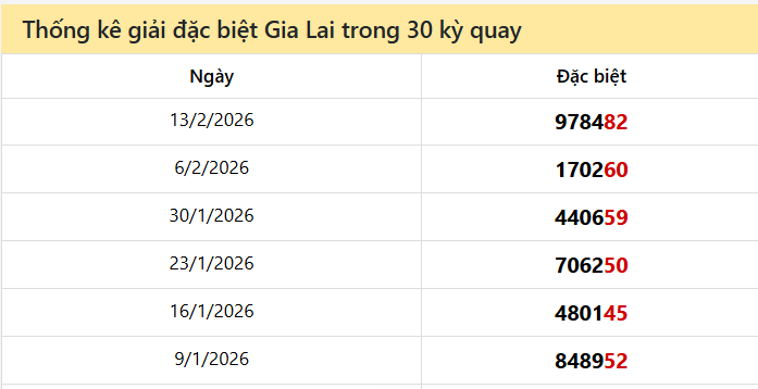 Thống kê GĐB GLAI các lần quay trước 20/2 Thống kê GĐB GLAI các lần quay trước 20/2