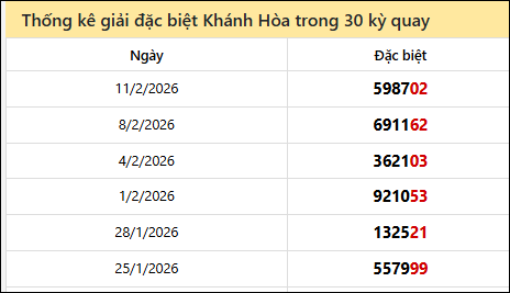 Thống kê GĐB KH các lần quay trước 15/02/2026 Thống kê GĐB KH các lần quay trước 15/02/2026