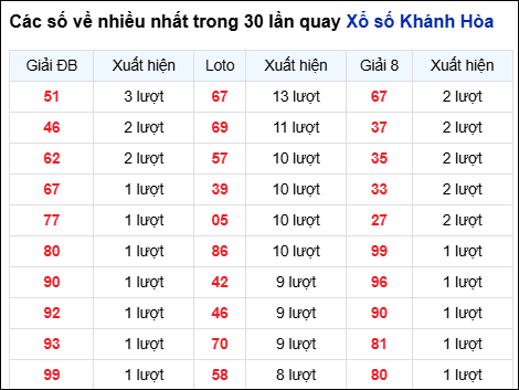 Những cặp số về nhiều đài Khánh Hòa trong 30 lần quay đến 15/2 Những cặp số về nhiều đài Khánh Hòa trong 30 lần quay đến 15/2