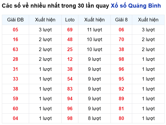 Những cặp số về nhiều trong 30 lần quay đài Quảng Bình