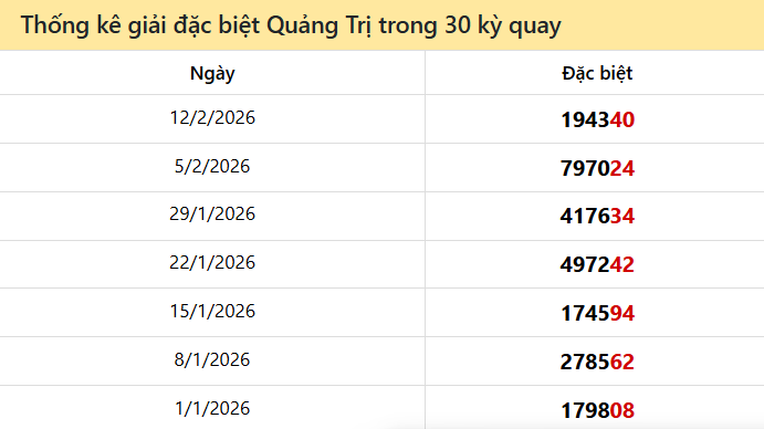 Thống kê GĐB QTRI các lần quay trước 19/2