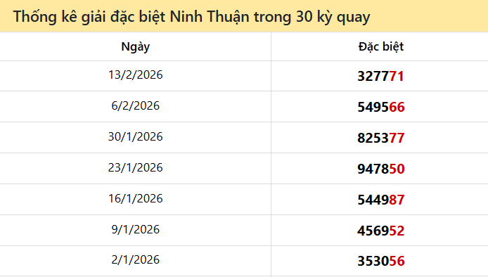 Thống kê GĐB NTH các lần quay trước 20/2 Thống kê GĐB NTH các lần quay trước 20/2