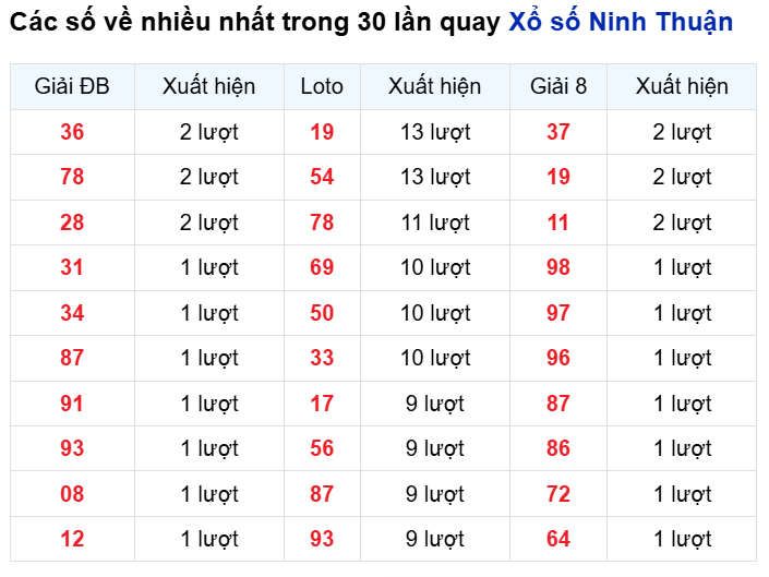 Những cặp số về nhiều của đài Ninh Thuận trong 30 lần quay Những cặp số về nhiều của đài Ninh Thuận trong 30 lần quay