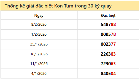 Thống kê GĐB KTum các lần quay trước 15/02/2026