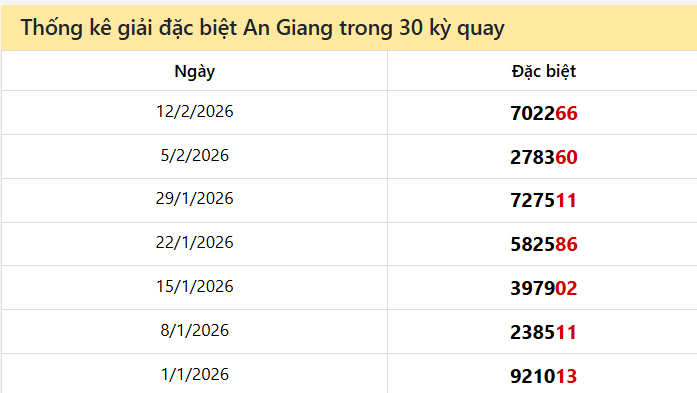 Thống kê GĐB AG các lần quay trước 19/2 Thống kê GĐB AG các lần quay trước 19/2