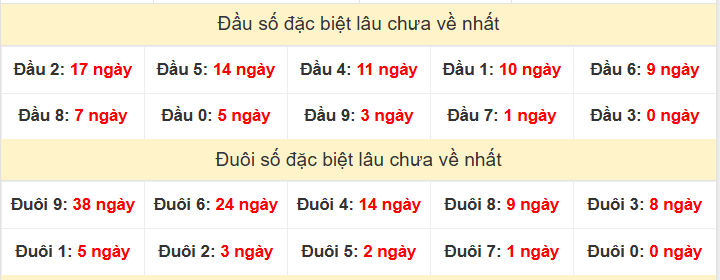 TK đầu đuôi 2 số cuối GĐB lâu chưa về TK đầu đuôi 2 số cuối GĐB lâu chưa về