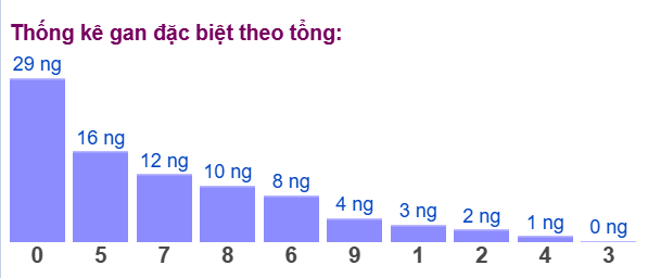 Gan đặc biệt đài bắc theo tổng 2 số cuối Gan đặc biệt đài bắc theo tổng 2 số cuối