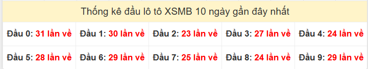 Tần suất đầu loto miền Bắc 15/02/2026 Tần suất đầu loto miền Bắc 15/02/2026