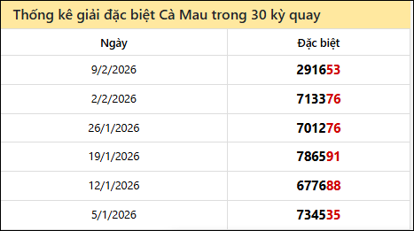 Thống kê GĐB CM các lần quay trước 16/2