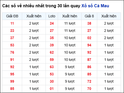Những cặp số về nhiều của đài trong 30 lần quay trước 16/2