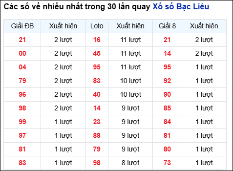 Những cặp số về nhiều của đài Bạc Liêu trong 30 lần quay