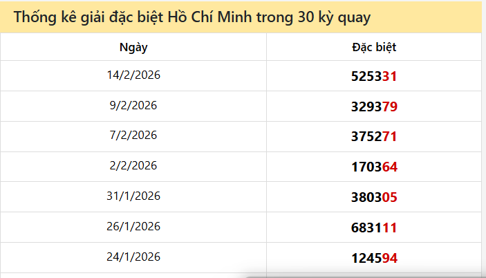 Thống kê GĐB đài TPHCM các lần quay trước 16/2